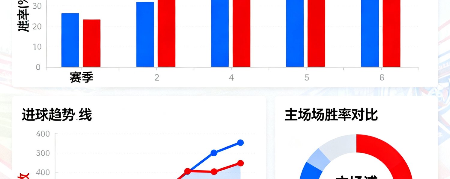 利物浦与阿森纳近五个赛季交锋记录的数据可视化图表，包含胜率柱状图、进球趋势折线以及主客场胜率对比环形图